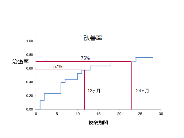 治療成績